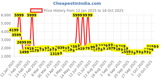myntra.com Being Human Padded Jacket being human Price History Graph from 12 Jan 2025 to 18 Oct 2025