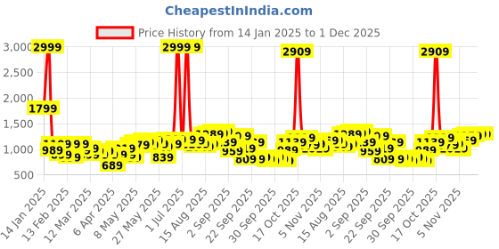 myntra.com Being Human Padded Jacket being human Price History Graph from 14 Jan 2025 to 1 Dec 2025