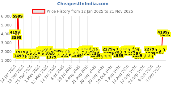 myntra.com Being Human Padded Jacket being human Price History Graph from 12 Jan 2025 to 21 Nov 2025