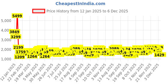 myntra.com Being Human Padded Jacket being human Price History Graph from 12 Jan 2025 to 5 Dec 2025