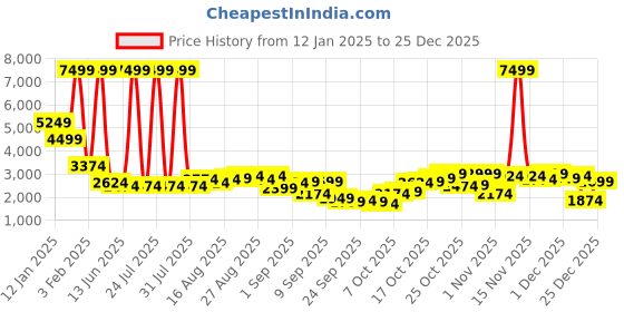 myntra.com Being Human Padded Jacket being human Price History Graph from 12 Jan 2025 to 25 Dec 2025