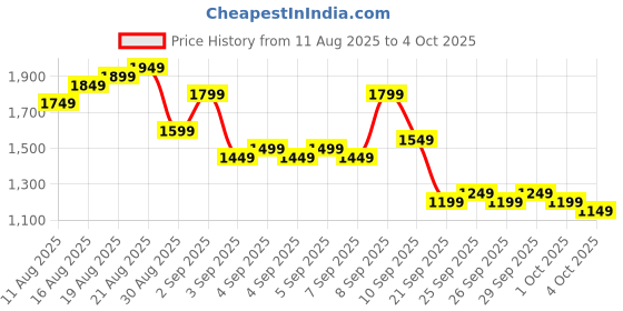 myntra.com Being Human Padded Jacket being human Price History Graph from 11 Aug 2025 to 4 Oct 2025