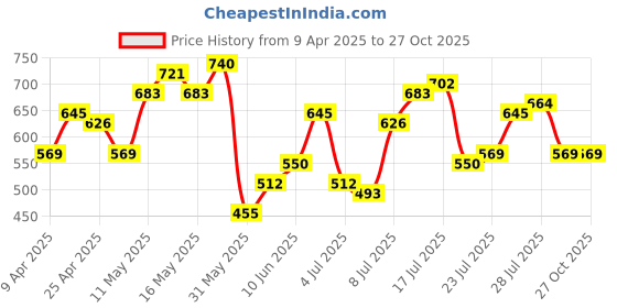 myntra.com Being Human Polo Collar Applique Short Sleeves T-shirt being human Price History Graph from 9 Apr 2025 to 26 Oct 2025