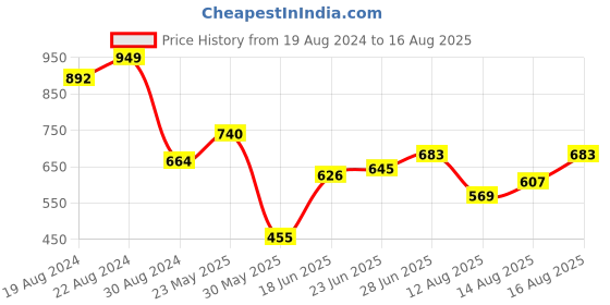 myntra.com Being Human Polo Collar Casual T-shirt being human Price History Graph from 19 Aug 2024 to 16 Aug 2025
