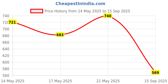 myntra.com Being Human Polo Collar Casual T-shirt being human Price History Graph from 14 May 2025 to 15 Sep 2025