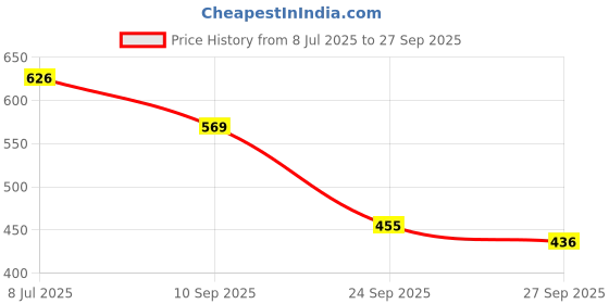 myntra.com Being Human Polo Collar Cotton Applique T-shirt being human Price History Graph from 8 Jul 2025 to 27 Sep 2025