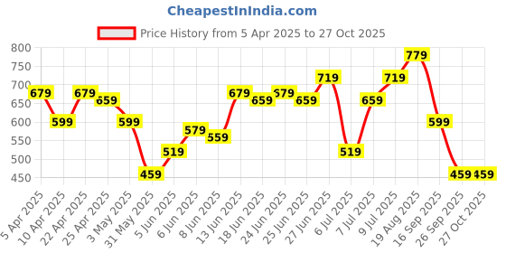 myntra.com Being Human Polo Collar Pocket Detailing Casual T-shirt being human Price History Graph from 5 Apr 2025 to 27 Oct 2025