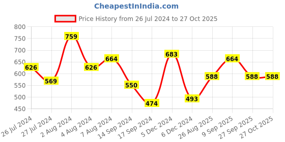 myntra.com Being Human Polo Collar Pure Cotton T-shirt being human Price History Graph from 26 Jul 2024 to 27 Oct 2025