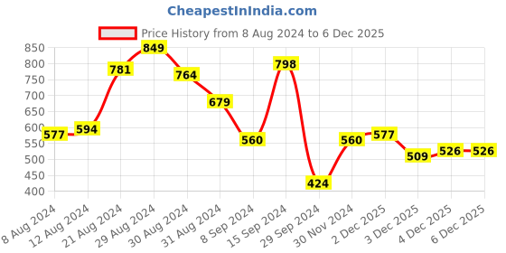 myntra.com Being Human Polo Collar Pure Cotton T-shirt being human Price History Graph from 8 Aug 2024 to 4 Dec 2025