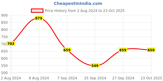 myntra.com Being Human Polo Collar Pure Cotton T-shirt being human Price History Graph from 2 Aug 2024 to 22 Oct 2025