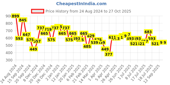 myntra.com Being Human Polo Collar Pure Cotton T-shirt being human Price History Graph from 24 Aug 2024 to 27 Oct 2025