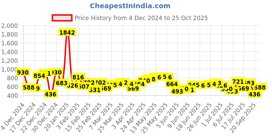 myntra.com Being Human Polo Collar Pure Cotton T-shirt being human Price History Graph from 4 Dec 2024 to 25 Oct 2025