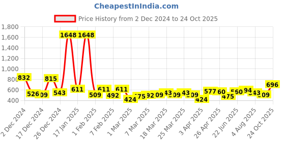 myntra.com Being Human Polo Collar Pure Cotton T-shirt being human Price History Graph from 2 Dec 2024 to 24 Oct 2025