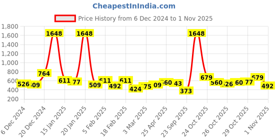 myntra.com Being Human Polo Collar Pure Cotton T-shirt being human Price History Graph from 6 Dec 2024 to 1 Nov 2025