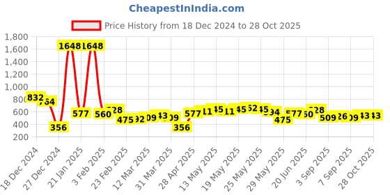 myntra.com Being Human Polo Collar Pure Cotton T-shirt being human Price History Graph from 18 Dec 2024 to 28 Oct 2025