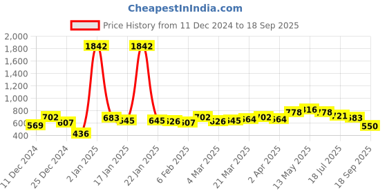 myntra.com Being Human Polo Collar Pure Cotton T-shirt being human Price History Graph from 11 Dec 2024 to 18 Sep 2025