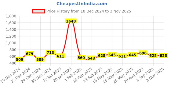 myntra.com Being Human Polo Collar Pure Cotton T-shirt being human Price History Graph from 10 Dec 2024 to 3 Nov 2025