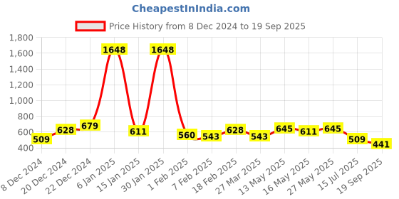myntra.com Being Human Polo Collar Pure Cotton T-shirt being human Price History Graph from 8 Dec 2024 to 19 Sep 2025