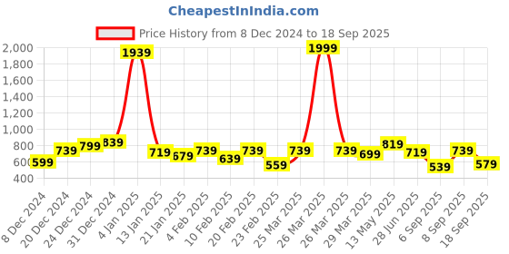 myntra.com Being Human Polo Collar Pure Cotton T-shirt being human Price History Graph from 8 Dec 2024 to 18 Sep 2025