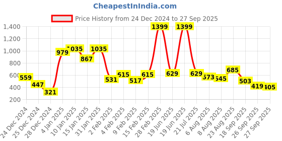 myntra.com Being Human Polo Collar Pure Cotton T-shirt being human Price History Graph from 24 Dec 2024 to 27 Sep 2025