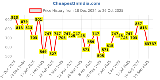 myntra.com Being Human Polo Collar Pure Cotton T-shirt being human Price History Graph from 18 Dec 2024 to 25 Oct 2025
