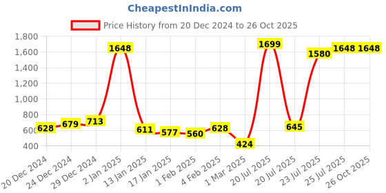 myntra.com Being Human Polo Collar Pure Cotton T-shirt being human Price History Graph from 20 Dec 2024 to 26 Oct 2025