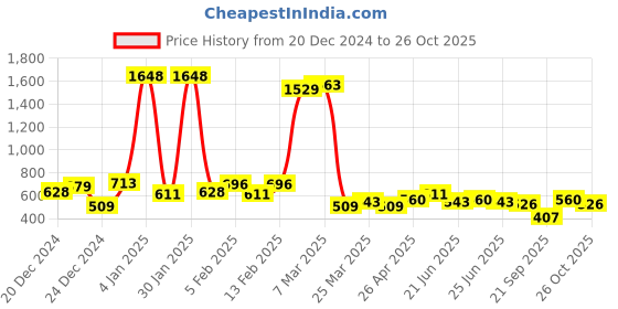 myntra.com Being Human Polo Collar Pure Cotton T-shirt being human Price History Graph from 20 Dec 2024 to 26 Oct 2025