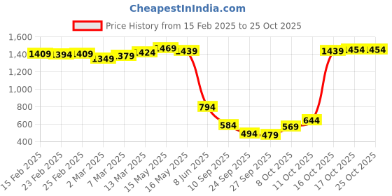 myntra.com Being Human Polo Collar Pure Cotton T-shirt being human Price History Graph from 15 Feb 2025 to 24 Oct 2025