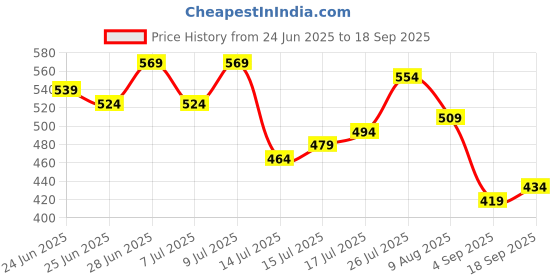 myntra.com Being Human Polo Collar Pure Cotton T-shirt being human Price History Graph from 24 Jun 2025 to 18 Sep 2025