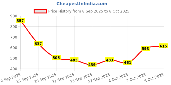 myntra.com Being Human Polo Collar Pure Cotton T-shirt being human Price History Graph from 8 Sep 2025 to 8 Oct 2025