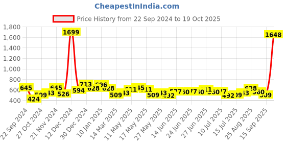 myntra.com Being Human Polo Collar Pure Cotton T-shirt with Pocket being human Price History Graph from 22 Sep 2024 to 19 Oct 2025
