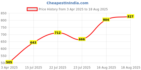 myntra.com Being Human Polo Collar Regular Fit Cotton Regular T-shirt being human Price History Graph from 3 Apr 2025 to 18 Aug 2025