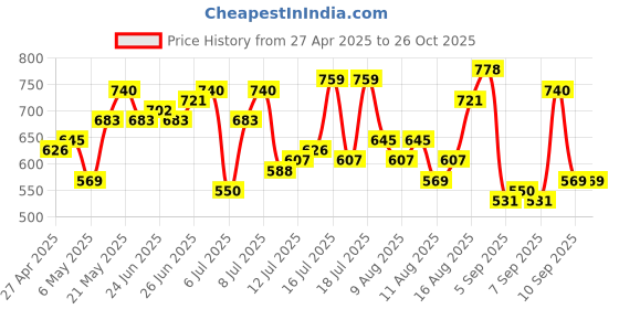 myntra.com Being Human Polo Collar Short Sleeves Casual T-shirt being human Price History Graph from 27 Apr 2025 to 25 Oct 2025