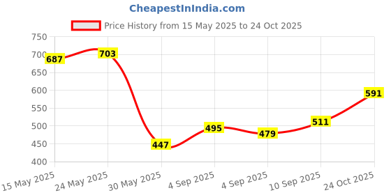 myntra.com Being Human Polo Collar Short Sleeves Cotton T-shirt being human Price History Graph from 15 May 2025 to 24 Oct 2025