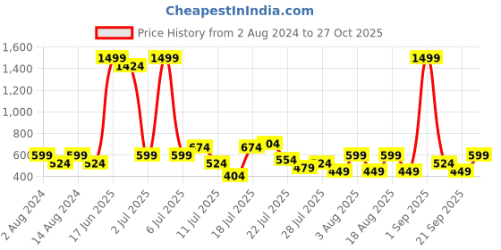 myntra.com Being Human Polo Collar Short Sleeves Slim Fit T-shirt being human Price History Graph from 2 Aug 2024 to 27 Oct 2025