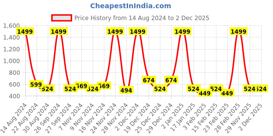 myntra.com Being Human Polo Collar Short Sleeves Slim Fit T-shirt being human Price History Graph from 14 Aug 2024 to 2 Dec 2025