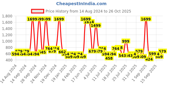 myntra.com Being Human Polo Collar Slim Fit T-shirt being human Price History Graph from 14 Aug 2024 to 26 Oct 2025