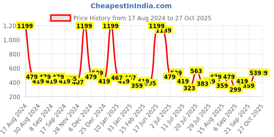 myntra.com Being Human Polo Collar Slim Fit T-shirt being human Price History Graph from 17 Aug 2024 to 27 Oct 2025
