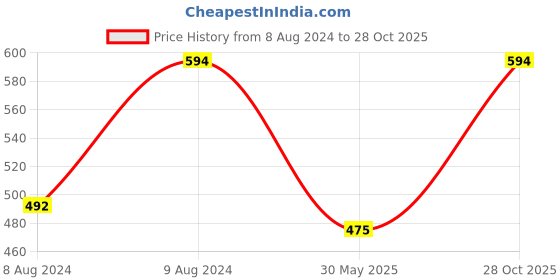 myntra.com Being Human Polo Collar T-shirt being human Price History Graph from 8 Aug 2024 to 28 Oct 2025