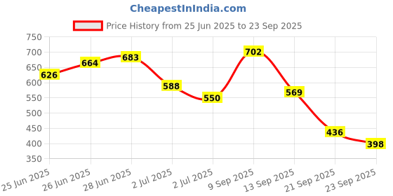 myntra.com Being Human Polo Collar T-shirt being human Price History Graph from 25 Jun 2025 to 23 Sep 2025