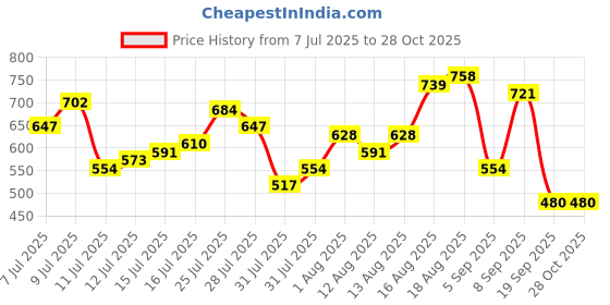 myntra.com Being Human Polo Collar T-shirt being human Price History Graph from 7 Jul 2025 to 27 Oct 2025