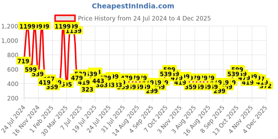 myntra.com Being Human Printed Drop-Shoulder Boxy Fit Cotton T-shirt being human Price History Graph from 24 Jul 2024 to 4 Dec 2025