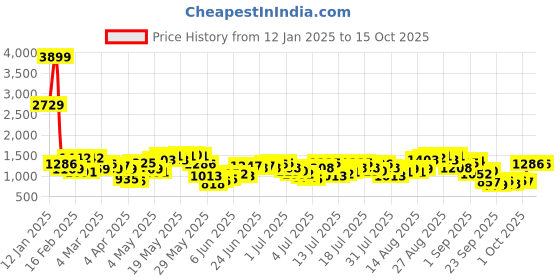 myntra.com Being Human Printed Hooded Jacket being human Price History Graph from 12 Jan 2025 to 15 Oct 2025
