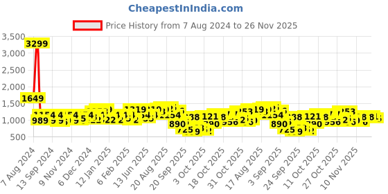 myntra.com Being Human Printed Hooded Sweatshirt being human Price History Graph from 7 Aug 2024 to 25 Nov 2025