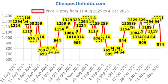 myntra.com Being Human Printed Hooded Sweatshirt being human Price History Graph from 11 Aug 2025 to 4 Dec 2025