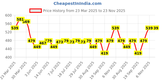 myntra.com Being Human Printed Mid Rise Basic Trunks being human Price History Graph from 23 Mar 2025 to 22 Nov 2025