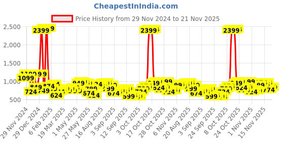myntra.com Being Human Printed Pure Cotton Sweatshirt being human Price History Graph from 29 Nov 2024 to 21 Nov 2025