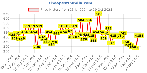 myntra.com Being Human Printed Pure Cotton T-shirt being human Price History Graph from 25 Jul 2024 to 29 Oct 2025