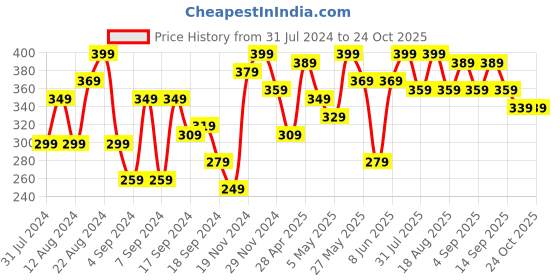 myntra.com Being Human Printed Pure Cotton T-shirt being human Price History Graph from 31 Jul 2024 to 24 Oct 2025