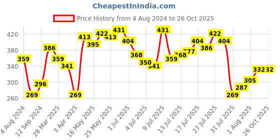 myntra.com Being Human Printed Pure Cotton T-shirt being human Price History Graph from 4 Aug 2024 to 26 Oct 2025